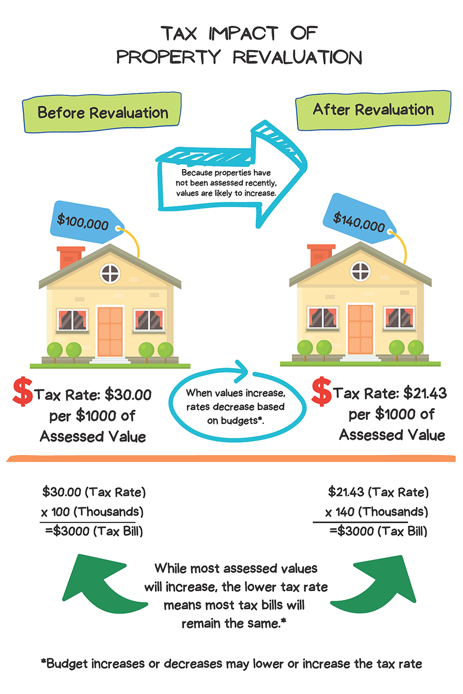 Ray City Ga Tax Assessor at Maria Harrington blog