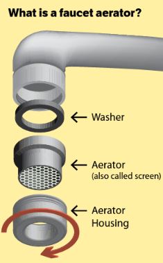Diagram showing the parts of a faucet and aerator