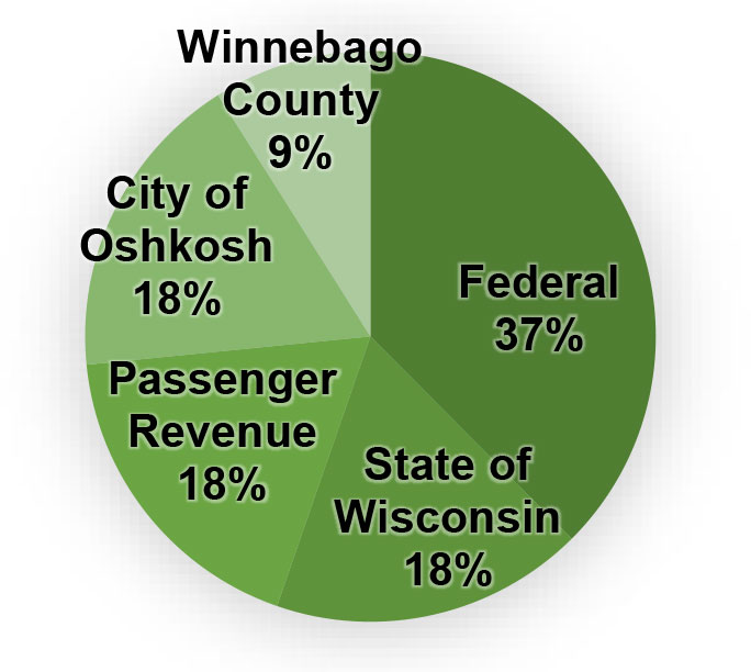 Funding Partners for Operations pie chart