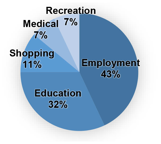 Ridership by Trip Purpose pie chart