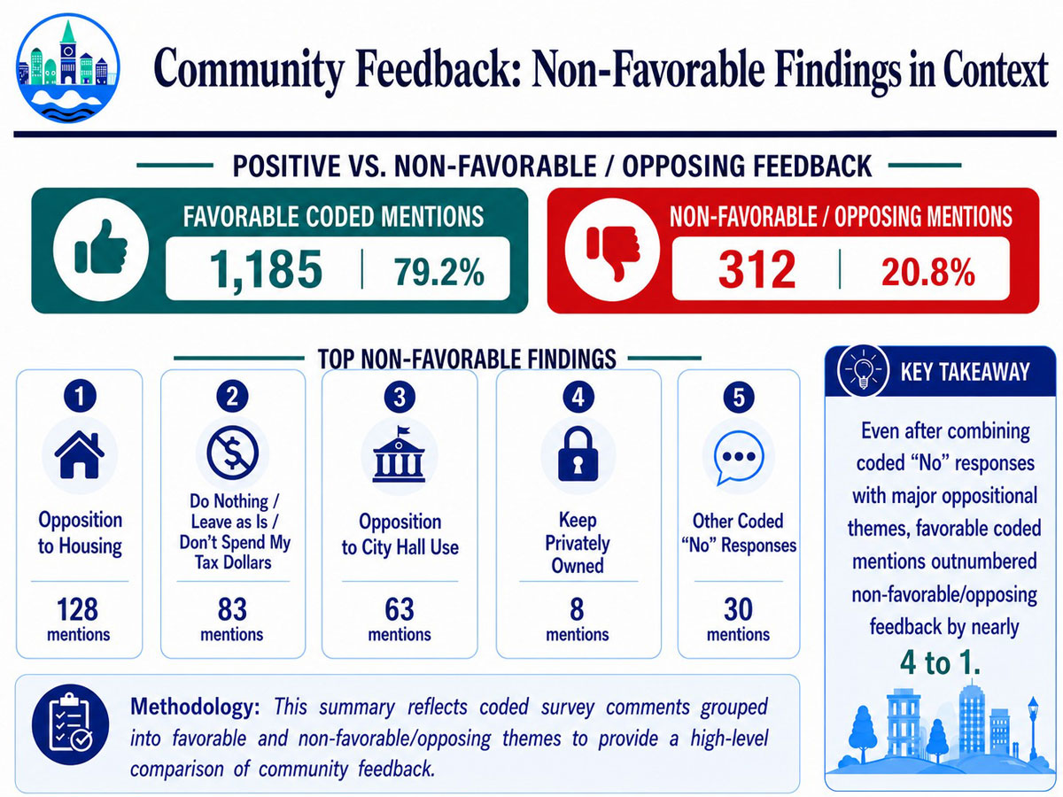 Community Feedback: Non-Favorable Findings in Context