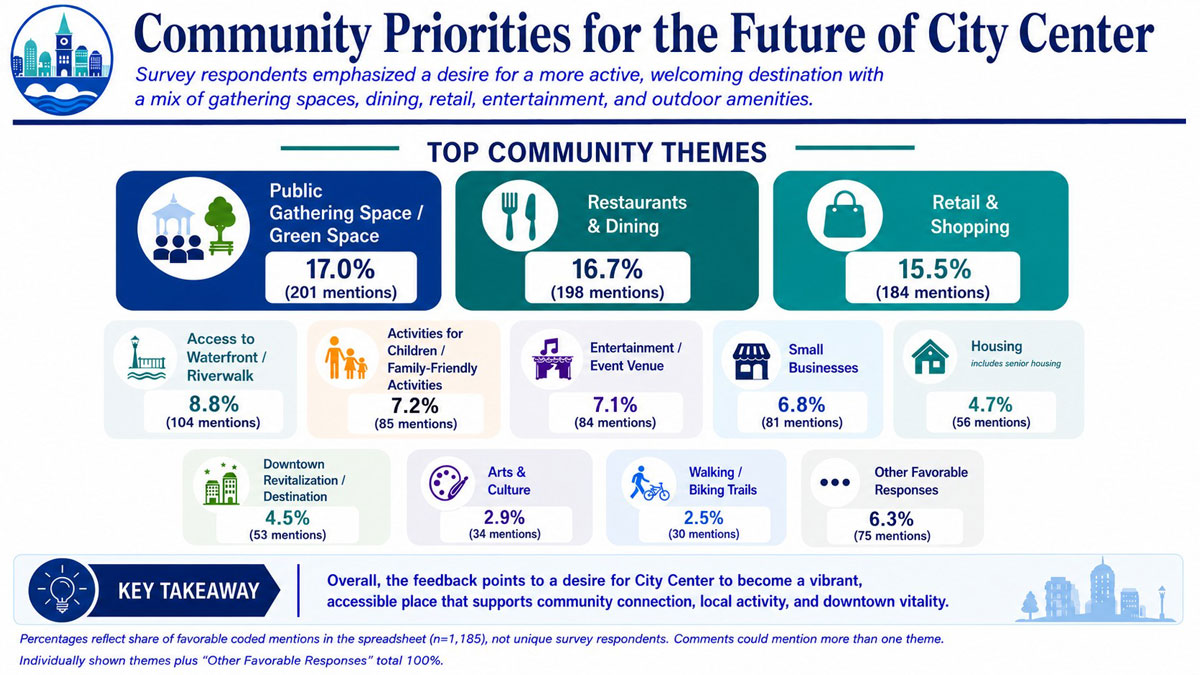 Community Priorities for the Future of City Center