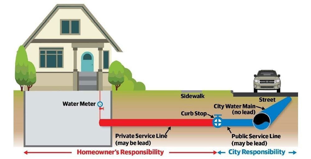 Service line layout depicting which lines are the responsibility of the homeowner and the city